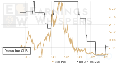 An historical view of the net recommendation of analysts covering Domo Inc Cl B