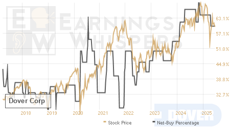 An historical view of the net recommendation of analysts covering Dover