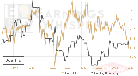 An historical view of the net recommendation of analysts covering Dow