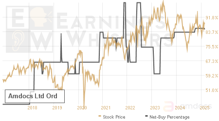 An historical view of the net recommendation of analysts covering Amdocs Ltd Ord