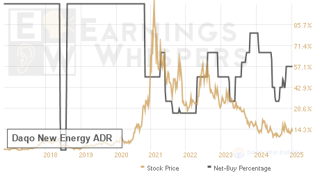 An historical view of the net recommendation of analysts covering Daqo New Energy ADR