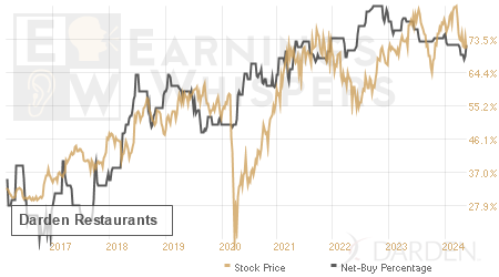 An historical view of the net recommendation of analysts covering Darden Restaurants