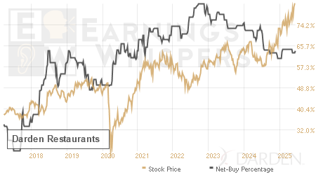 An historical view of the net recommendation of analysts covering Darden Restaurants