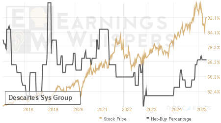 An historical view of the net recommendation of analysts covering Descartes Sys Group