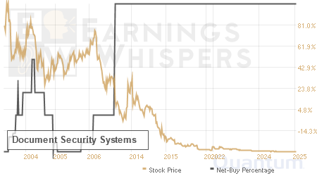 An historical view of the net recommendation of analysts covering Document Security Systems