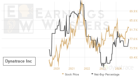 An historical view of the net recommendation of analysts covering Dynatrace