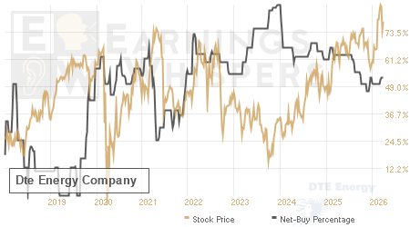 An historical view of the net recommendation of analysts covering Dte Energy