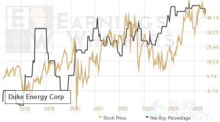 An historical view of the net recommendation of analysts covering Duke Energy