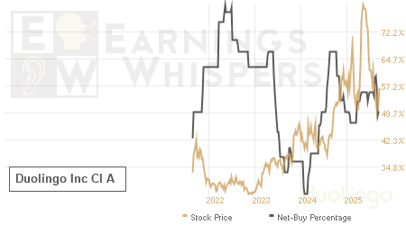An historical view of the net recommendation of analysts covering Duolingo Inc Cl A