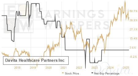 An historical view of the net recommendation of analysts covering Davita Healthcare Partners