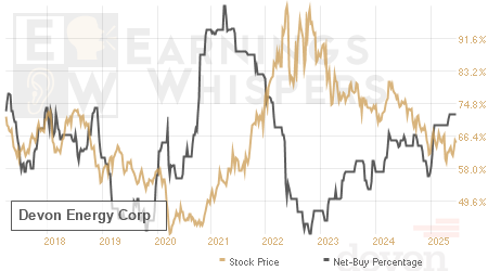 An historical view of the net recommendation of analysts covering Devon Energy