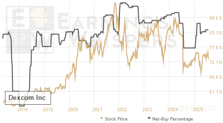 An historical view of the net recommendation of analysts covering Dexcom
