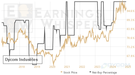 An historical view of the net recommendation of analysts covering Dycom Industries