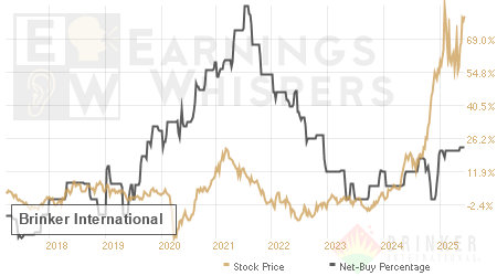 An historical view of the net recommendation of analysts covering Brinker International