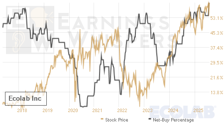 An historical view of the net recommendation of analysts covering Ecolab