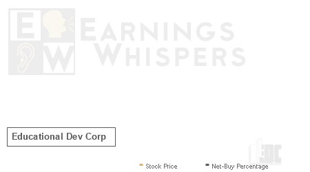 An historical view of the net recommendation of analysts covering Educational Dev