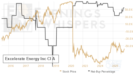 An historical view of the net recommendation of analysts covering Excelerate Energy Inc Cl A