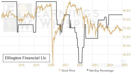 An historical view of the net recommendation of analysts covering Ellington Financial Llc