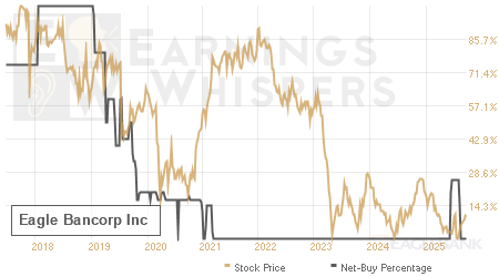 An historical view of the net recommendation of analysts covering Eagle Bancorp