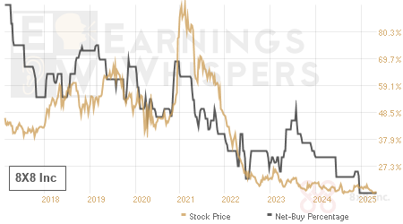 An historical view of the net recommendation of analysts covering 8X8