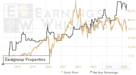 An historical view of the net recommendation of analysts covering Eastgroup Properties