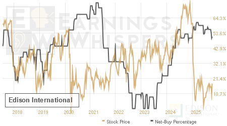 An historical view of the net recommendation of analysts covering Edison International