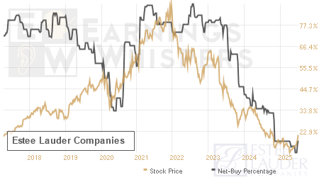 An historical view of the net recommendation of analysts covering Estee Lauder Companies