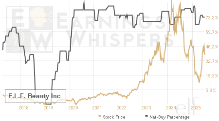 An historical view of the net recommendation of analysts covering E.L.F. Beauty