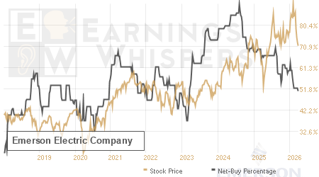 An historical view of the net recommendation of analysts covering Emerson Electric