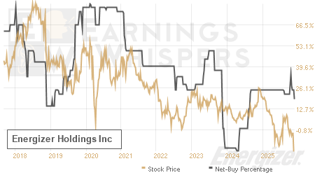 An historical view of the net recommendation of analysts covering Energizer Holdings
