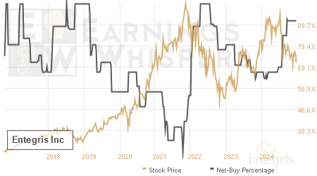 An historical view of the net recommendation of analysts covering Entegris