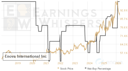 An historical view of the net recommendation of analysts covering Enova International