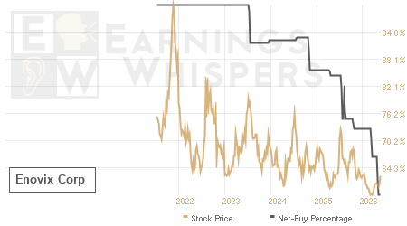 An historical view of the net recommendation of analysts covering Enovix
