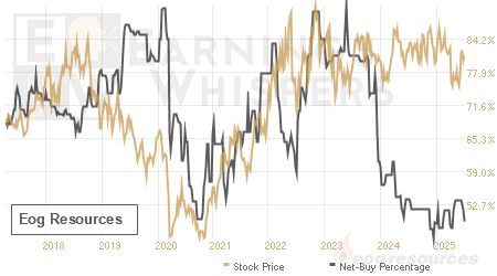 An historical view of the net recommendation of analysts covering Eog Resources