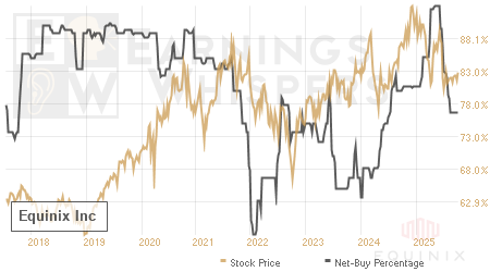 An historical view of the net recommendation of analysts covering Equinix