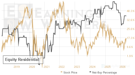 An historical view of the net recommendation of analysts covering Equity Residential