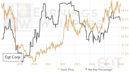 An historical view of the net recommendation of analysts covering Eqt