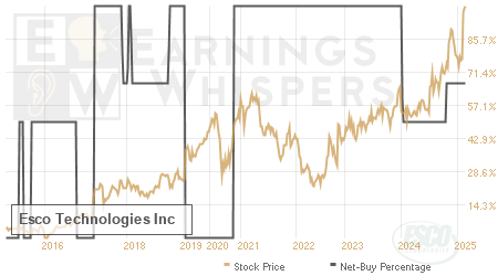 An historical view of the net recommendation of analysts covering Esco Technologies