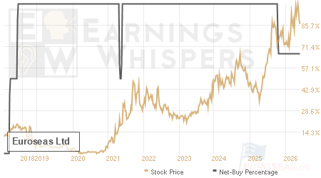 An historical view of the net recommendation of analysts covering Euroseas
