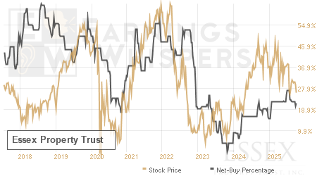 An historical view of the net recommendation of analysts covering Essex Property Trust