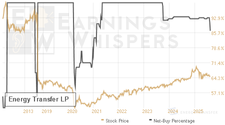 An historical view of the net recommendation of analysts covering Energy Transfer LP