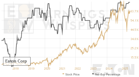 An historical view of the net recommendation of analysts covering Eaton