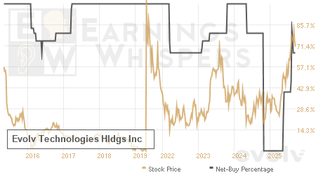 An historical view of the net recommendation of analysts covering Evolv Technologies Hldgs