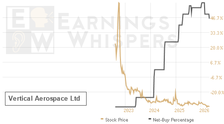 An historical view of the net recommendation of analysts covering Vertical Aerospace