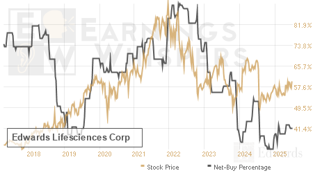 An historical view of the net recommendation of analysts covering Edwards Lifesciences