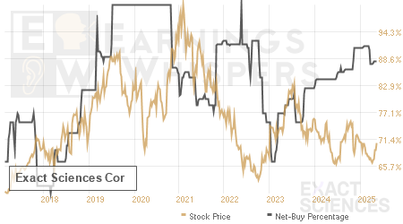 An historical view of the net recommendation of analysts covering Exact Sciences Cor