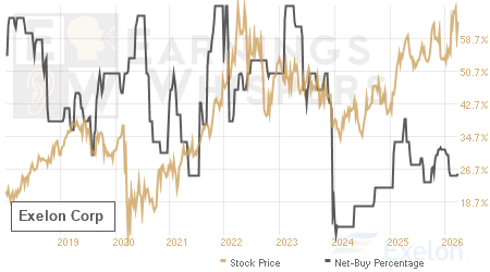 An historical view of the net recommendation of analysts covering Exelon