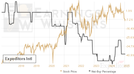 An historical view of the net recommendation of analysts covering Expeditors Intl