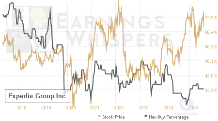 An historical view of the net recommendation of analysts covering Expedia Group