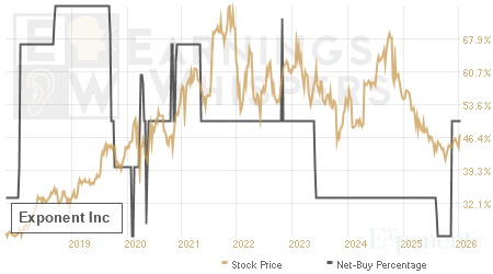 An historical view of the net recommendation of analysts covering Exponent